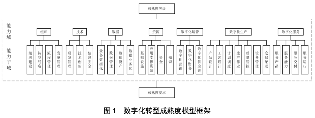 助力高质量发展 | 软通动力参与制定《信息技术服务 数字化转型 成熟度模型与评估》国家标准 数字技术服务再攀新高